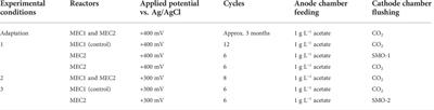 Bioelectrochemical methanation by utilization of steel mill off-gas in a two-chamber microbial electrolysis cell